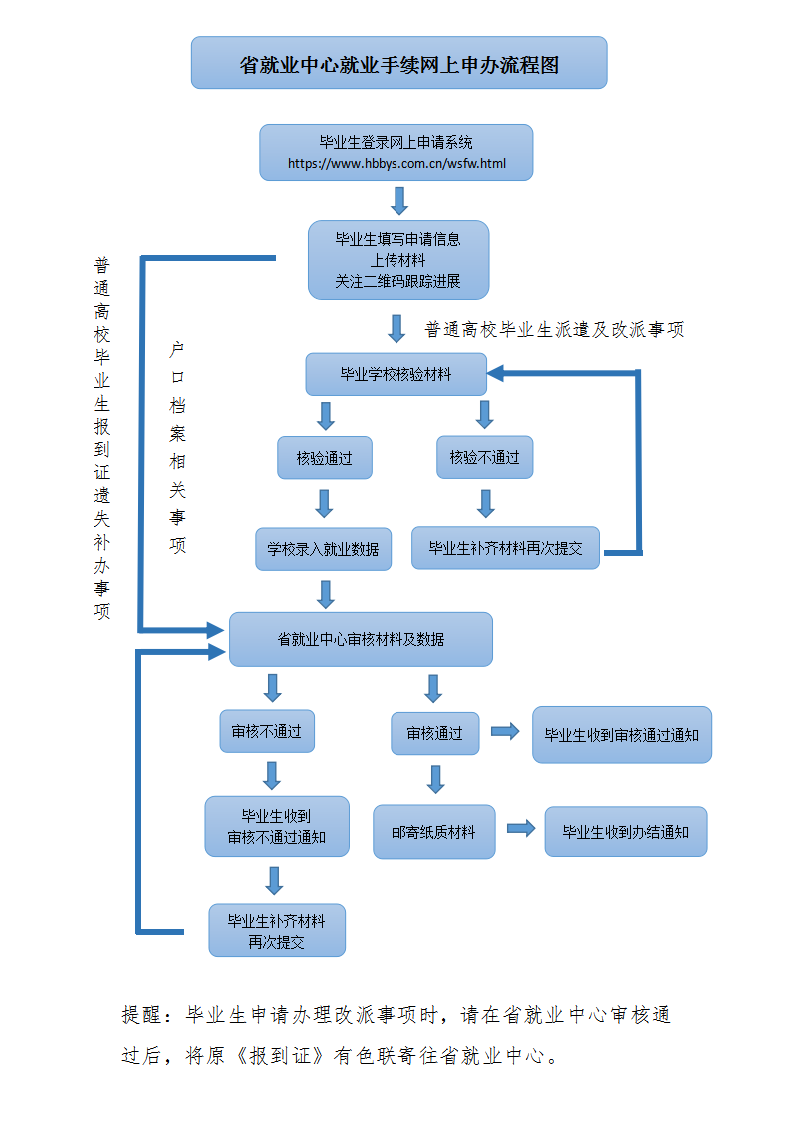 省就業中心網上申辦工作流程圖(定).png
